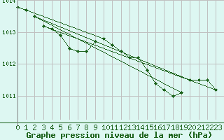 Courbe de la pression atmosphrique pour Rankki