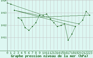 Courbe de la pression atmosphrique pour Figari (2A)