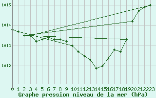 Courbe de la pression atmosphrique pour Belm