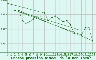 Courbe de la pression atmosphrique pour Le Luc (83)