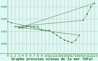 Courbe de la pression atmosphrique pour Quickborn