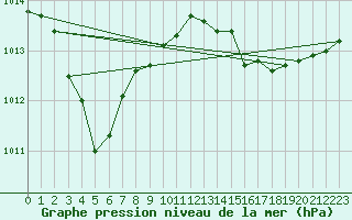 Courbe de la pression atmosphrique pour Rochefort Saint-Agnant (17)