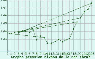 Courbe de la pression atmosphrique pour Fortun