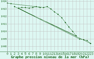 Courbe de la pression atmosphrique pour Renwez (08)