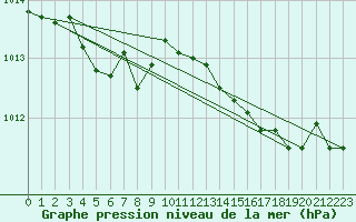 Courbe de la pression atmosphrique pour Salon-de-Provence (13)