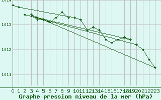 Courbe de la pression atmosphrique pour Dobele