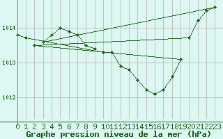 Courbe de la pression atmosphrique pour Murska Sobota