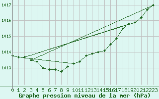 Courbe de la pression atmosphrique pour Izegem (Be)