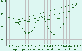 Courbe de la pression atmosphrique pour Pertuis - Grand Cros (84)