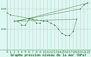 Courbe de la pression atmosphrique pour Roemoe