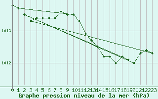 Courbe de la pression atmosphrique pour Strommingsbadan