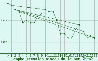 Courbe de la pression atmosphrique pour Mullingar