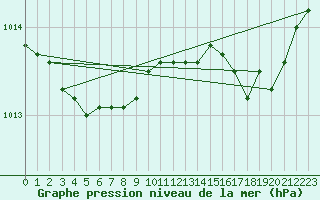 Courbe de la pression atmosphrique pour Chivres (Be)