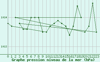 Courbe de la pression atmosphrique pour Ile Rousse (2B)