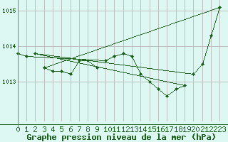 Courbe de la pression atmosphrique pour Mandailles-Saint-Julien (15)