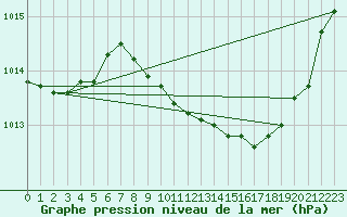 Courbe de la pression atmosphrique pour Marham