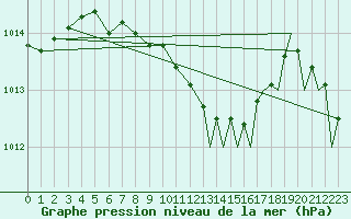 Courbe de la pression atmosphrique pour Akrotiri