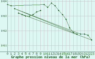 Courbe de la pression atmosphrique pour Dieppe (76)