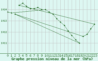 Courbe de la pression atmosphrique pour Anglars St-Flix(12)
