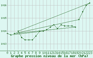 Courbe de la pression atmosphrique pour Figari (2A)