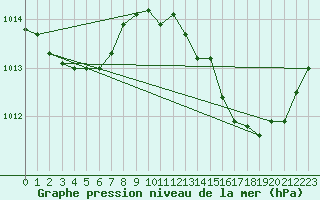 Courbe de la pression atmosphrique pour Jan (Esp)