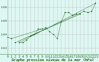 Courbe de la pression atmosphrique pour Caserta