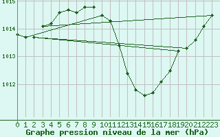 Courbe de la pression atmosphrique pour Pully-Lausanne (Sw)