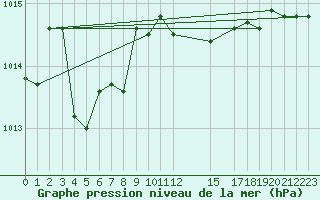 Courbe de la pression atmosphrique pour Capo Caccia