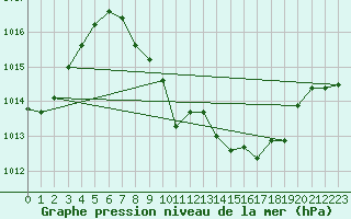 Courbe de la pression atmosphrique pour Reutte