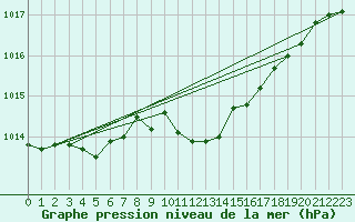 Courbe de la pression atmosphrique pour Kuemmersruck