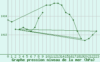 Courbe de la pression atmosphrique pour Estres-la-Campagne (14)