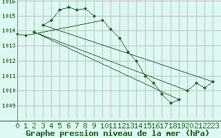 Courbe de la pression atmosphrique pour Ble - Binningen (Sw)