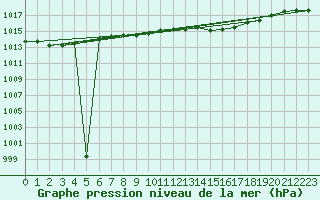 Courbe de la pression atmosphrique pour Warburg