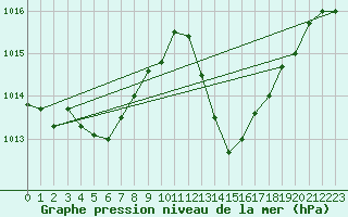 Courbe de la pression atmosphrique pour Agde (34)