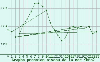 Courbe de la pression atmosphrique pour Negresti