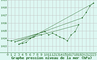 Courbe de la pression atmosphrique pour Thoiras (30)