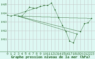 Courbe de la pression atmosphrique pour Aviemore