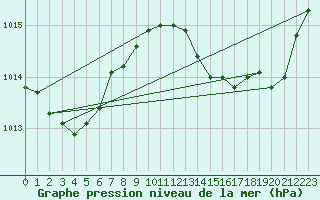 Courbe de la pression atmosphrique pour Figari (2A)