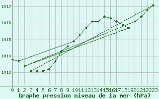 Courbe de la pression atmosphrique pour Orlans (45)