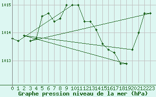 Courbe de la pression atmosphrique pour Saint-Vran (05)