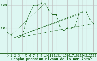 Courbe de la pression atmosphrique pour Genthin