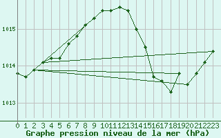 Courbe de la pression atmosphrique pour Nevers (58)