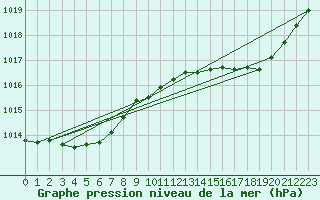 Courbe de la pression atmosphrique pour Pointe de Chassiron (17)
