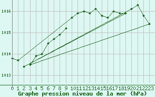 Courbe de la pression atmosphrique pour Pontevedra