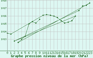 Courbe de la pression atmosphrique pour Engins (38)