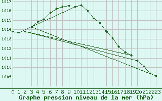 Courbe de la pression atmosphrique pour Sorve