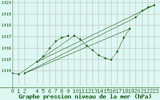 Courbe de la pression atmosphrique pour Muehldorf