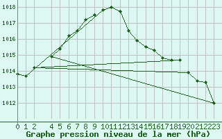 Courbe de la pression atmosphrique pour Viseu