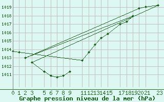 Courbe de la pression atmosphrique pour Beitem (Be)