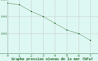 Courbe de la pression atmosphrique pour Aigrefeuille d